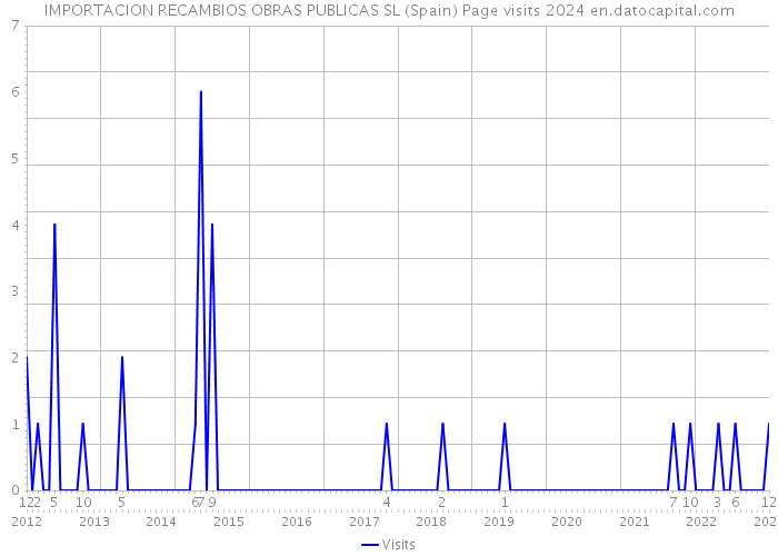 IMPORTACION RECAMBIOS OBRAS PUBLICAS SL (Spain) Page visits 2024 