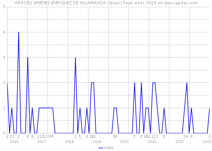 ARACELI JIMENEZ ENRIQUEZ DE SALAMANCA (Spain) Page visits 2024 