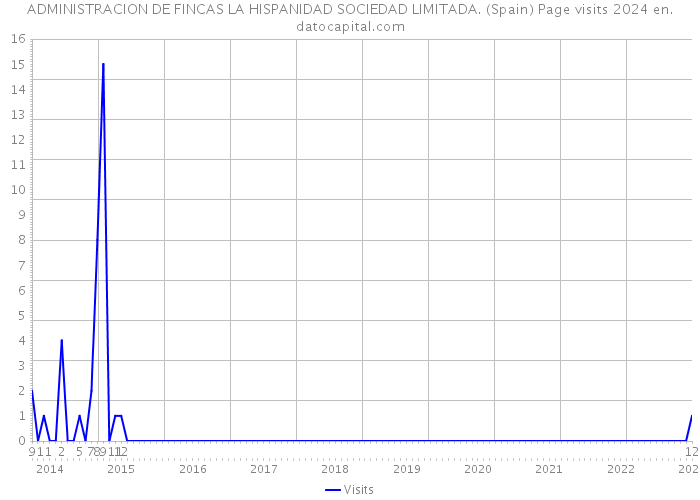 ADMINISTRACION DE FINCAS LA HISPANIDAD SOCIEDAD LIMITADA. (Spain) Page visits 2024 