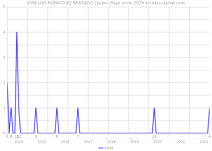 JOSE LUIS RODRIGUEZ BRAGADO (Spain) Page visits 2024 