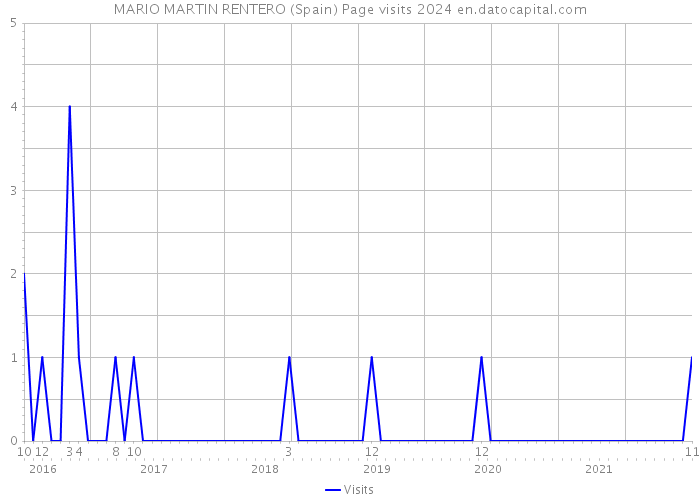 MARIO MARTIN RENTERO (Spain) Page visits 2024 