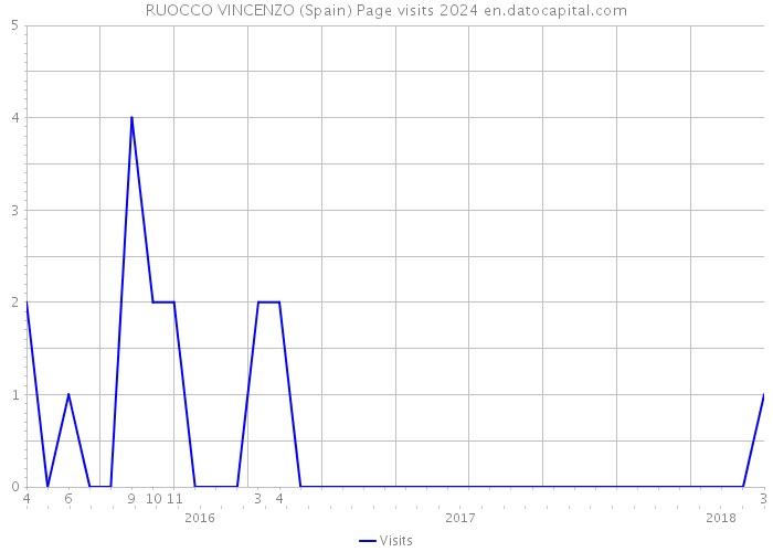 RUOCCO VINCENZO (Spain) Page visits 2024 