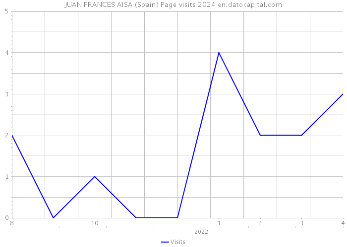 JUAN FRANCES AISA (Spain) Page visits 2024 
