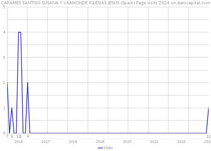 CARAMES SANTISO SUSANA Y VAAMONDE IGLESIAS JESUS (Spain) Page visits 2024 