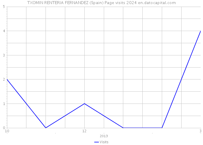 TXOMIN RENTERIA FERNANDEZ (Spain) Page visits 2024 