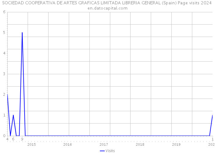 SOCIEDAD COOPERATIVA DE ARTES GRAFICAS LIMITADA LIBRERIA GENERAL (Spain) Page visits 2024 