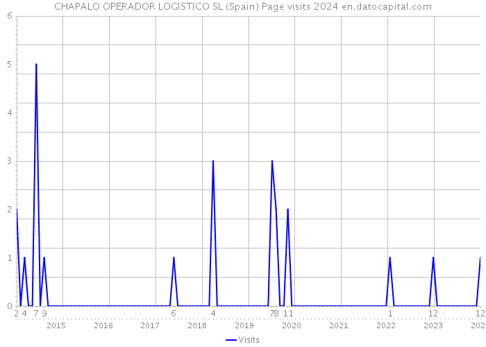 CHAPALO OPERADOR LOGISTICO SL (Spain) Page visits 2024 