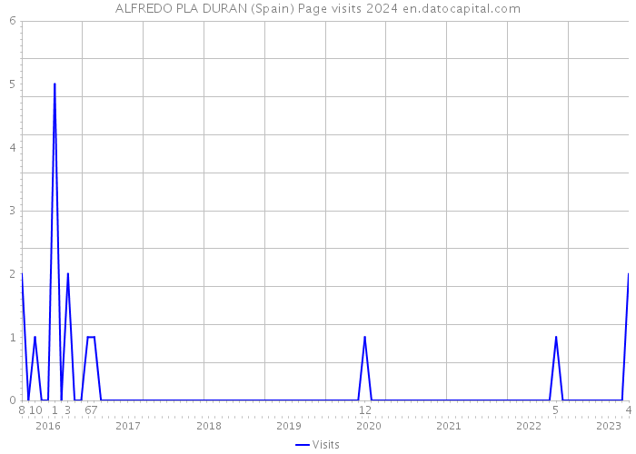 ALFREDO PLA DURAN (Spain) Page visits 2024 