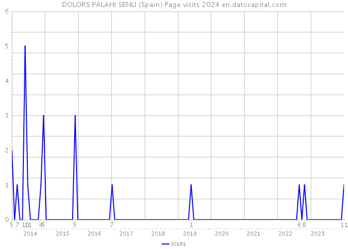 DOLORS PALAHI SENLI (Spain) Page visits 2024 
