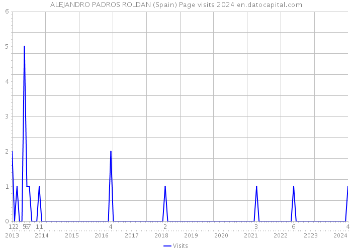 ALEJANDRO PADROS ROLDAN (Spain) Page visits 2024 