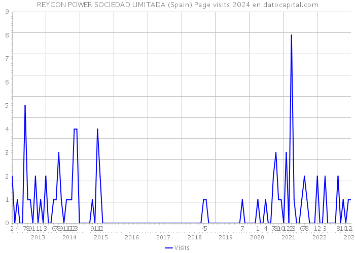 REYCON POWER SOCIEDAD LIMITADA (Spain) Page visits 2024 