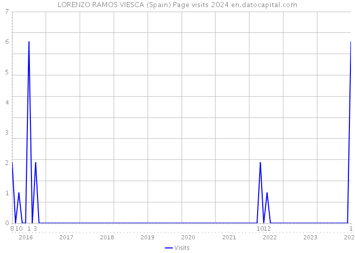 LORENZO RAMOS VIESCA (Spain) Page visits 2024 