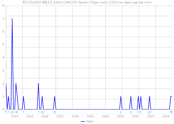 ESCOLANO BELLO JUAN CARLOS (Spain) Page visits 2024 
