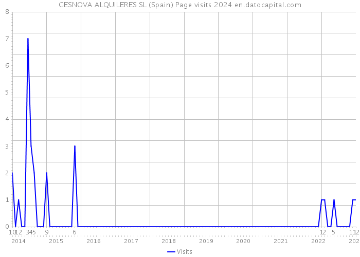 GESNOVA ALQUILERES SL (Spain) Page visits 2024 