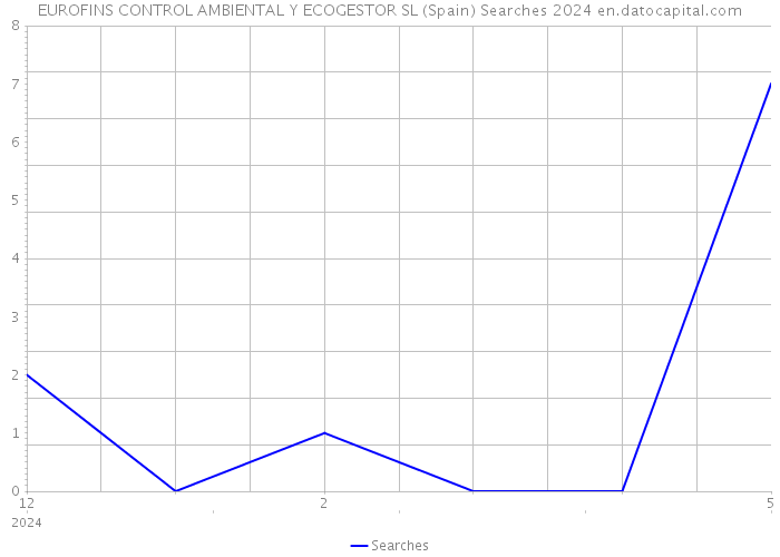 EUROFINS CONTROL AMBIENTAL Y ECOGESTOR SL (Spain) Searches 2024 