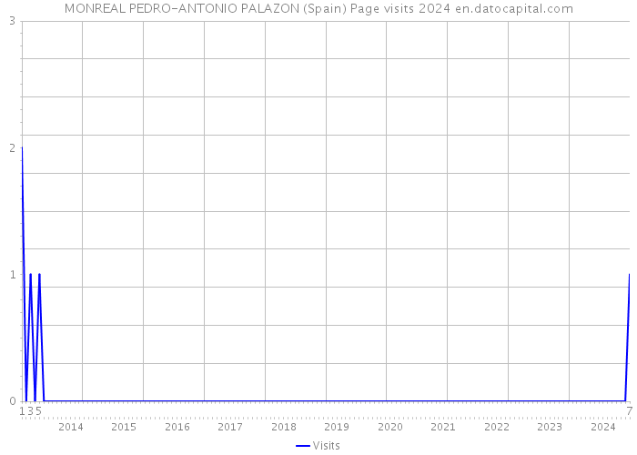 MONREAL PEDRO-ANTONIO PALAZON (Spain) Page visits 2024 