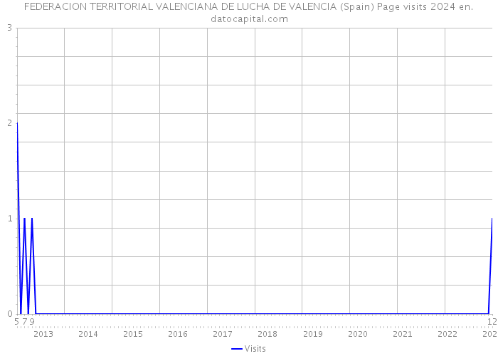 FEDERACION TERRITORIAL VALENCIANA DE LUCHA DE VALENCIA (Spain) Page visits 2024 
