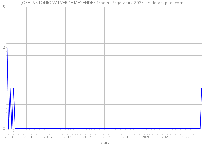 JOSE-ANTONIO VALVERDE MENENDEZ (Spain) Page visits 2024 