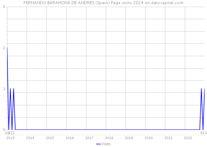 FERNANDO BARAHONA DE ANDRES (Spain) Page visits 2024 
