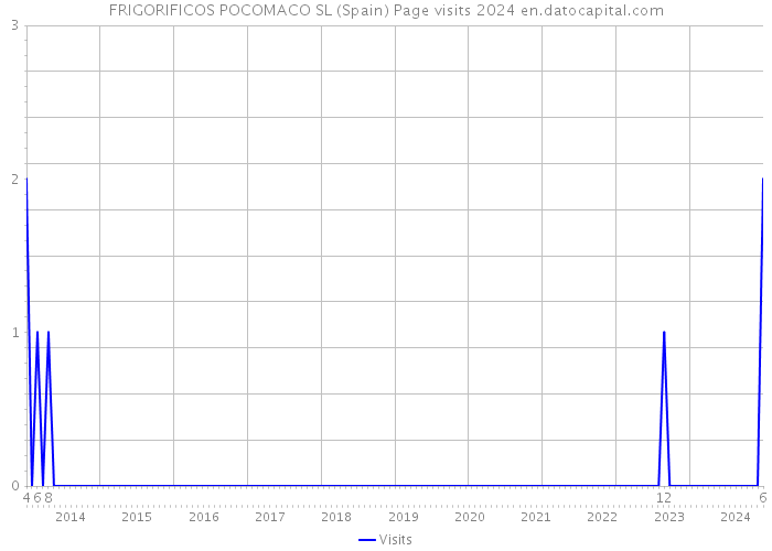FRIGORIFICOS POCOMACO SL (Spain) Page visits 2024 