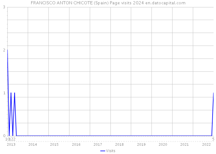 FRANCISCO ANTON CHICOTE (Spain) Page visits 2024 