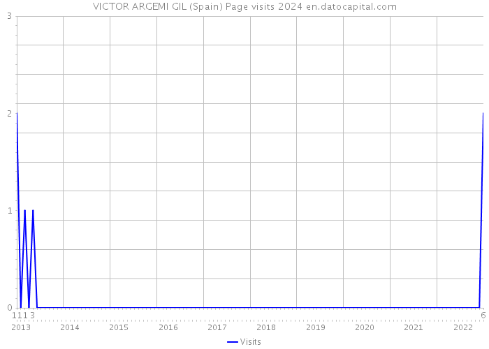 VICTOR ARGEMI GIL (Spain) Page visits 2024 