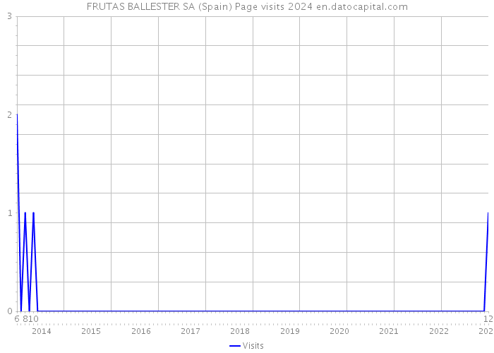 FRUTAS BALLESTER SA (Spain) Page visits 2024 