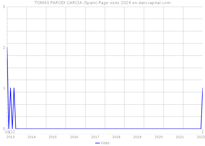 TOMAS PARODI GARCIA (Spain) Page visits 2024 