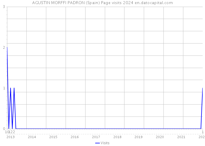AGUSTIN MORFFI PADRON (Spain) Page visits 2024 