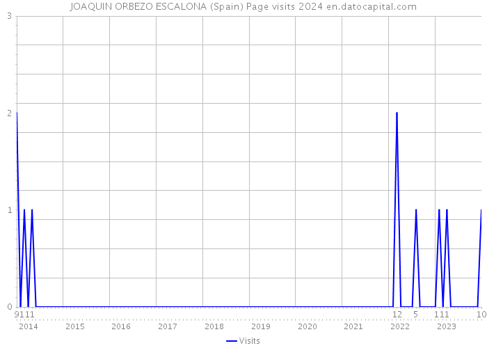 JOAQUIN ORBEZO ESCALONA (Spain) Page visits 2024 