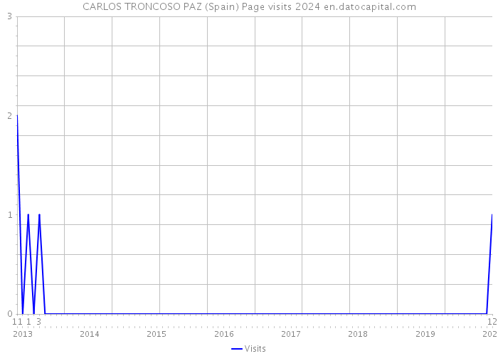 CARLOS TRONCOSO PAZ (Spain) Page visits 2024 