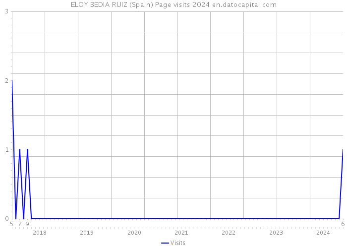 ELOY BEDIA RUIZ (Spain) Page visits 2024 