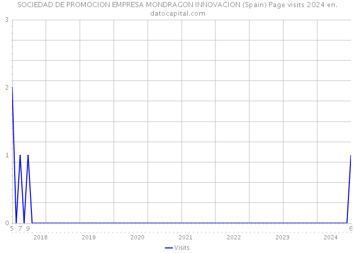 SOCIEDAD DE PROMOCION EMPRESA MONDRAGON INNOVACION (Spain) Page visits 2024 
