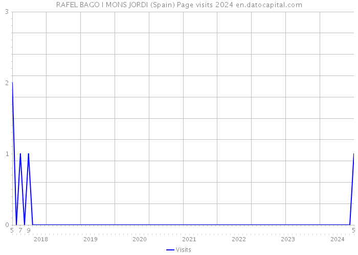 RAFEL BAGO I MONS JORDI (Spain) Page visits 2024 
