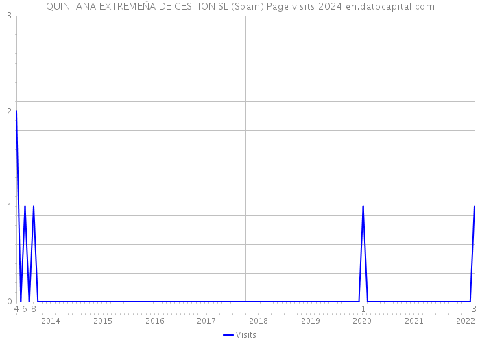 QUINTANA EXTREMEÑA DE GESTION SL (Spain) Page visits 2024 