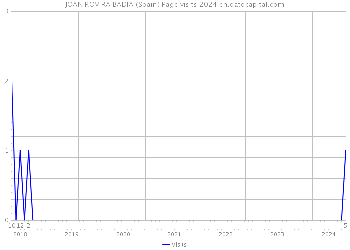 JOAN ROVIRA BADIA (Spain) Page visits 2024 