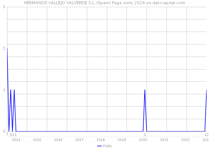 HERMANOS VALLEJO VALVERDE S.L. (Spain) Page visits 2024 