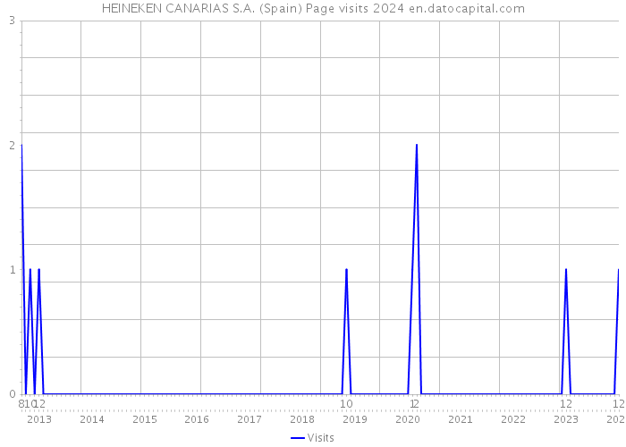 HEINEKEN CANARIAS S.A. (Spain) Page visits 2024 