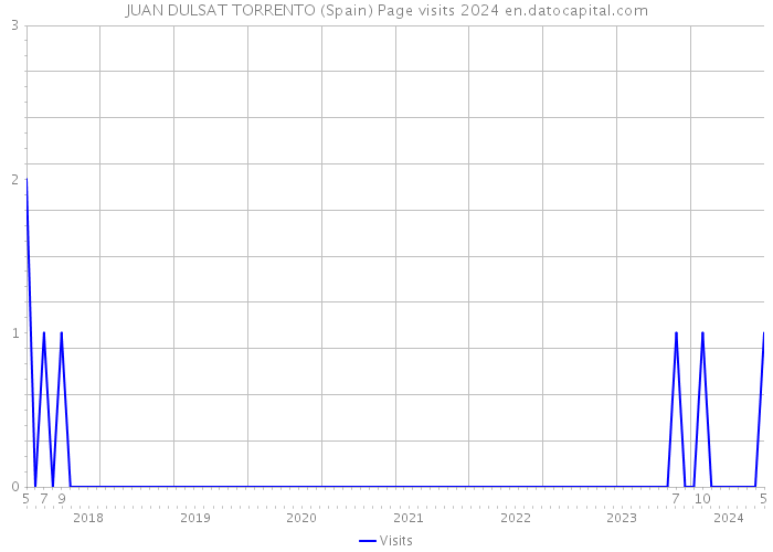 JUAN DULSAT TORRENTO (Spain) Page visits 2024 