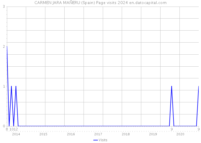 CARMEN JARA MAÑERU (Spain) Page visits 2024 
