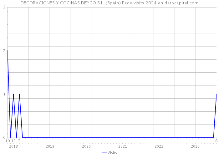 DECORACIONES Y COCINAS DEYCO S.L. (Spain) Page visits 2024 