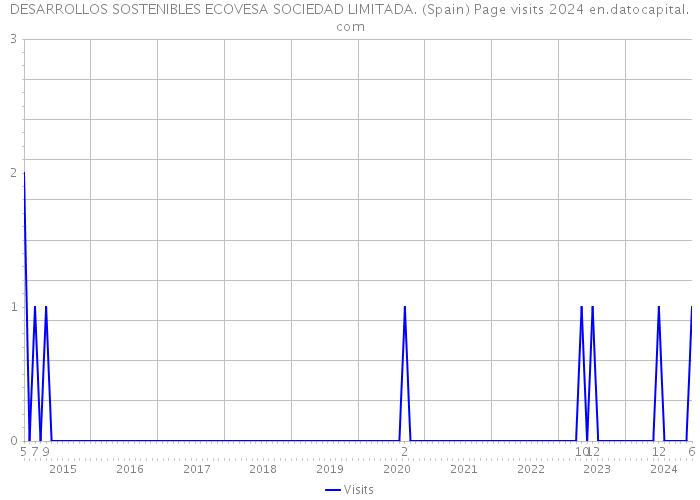 DESARROLLOS SOSTENIBLES ECOVESA SOCIEDAD LIMITADA. (Spain) Page visits 2024 