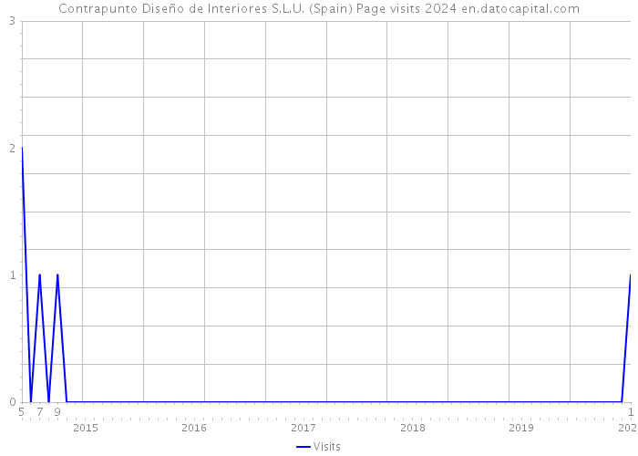 Contrapunto Diseño de Interiores S.L.U. (Spain) Page visits 2024 