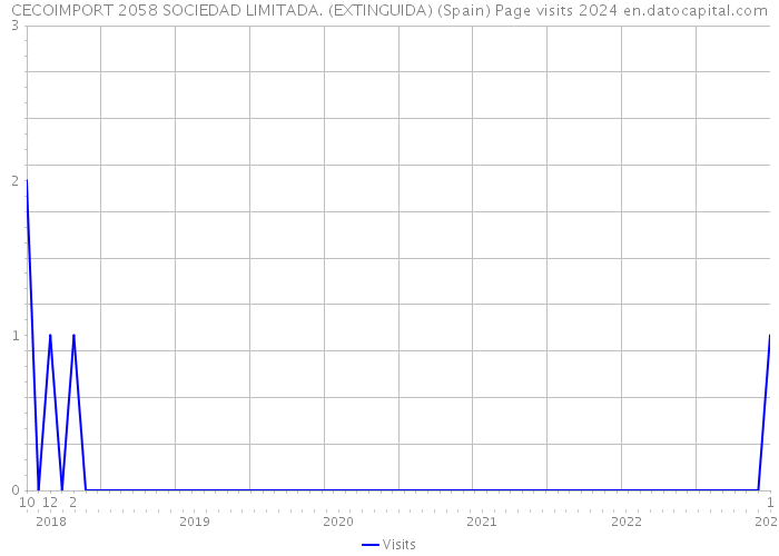 CECOIMPORT 2058 SOCIEDAD LIMITADA. (EXTINGUIDA) (Spain) Page visits 2024 