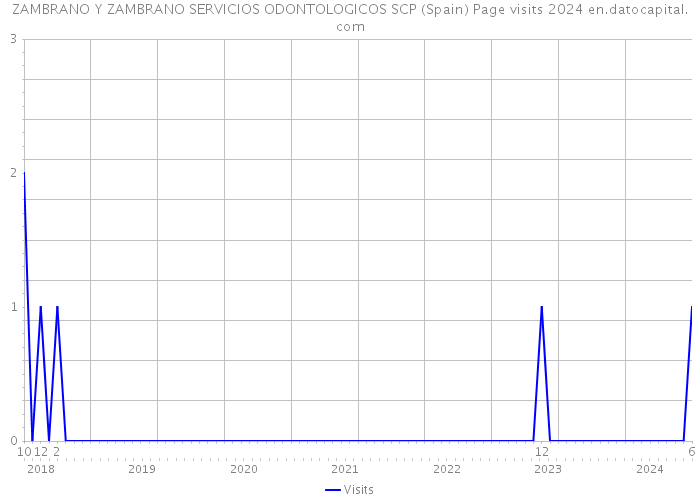 ZAMBRANO Y ZAMBRANO SERVICIOS ODONTOLOGICOS SCP (Spain) Page visits 2024 