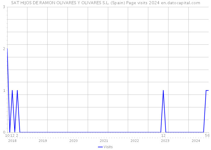 SAT HIJOS DE RAMON OLIVARES Y OLIVARES S.L. (Spain) Page visits 2024 