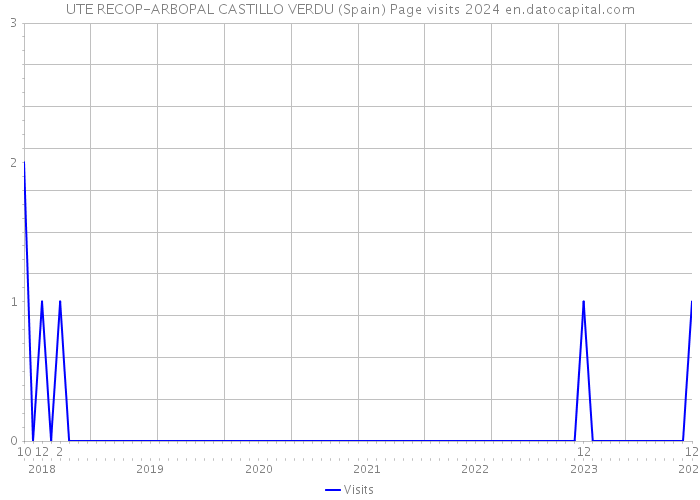 UTE RECOP-ARBOPAL CASTILLO VERDU (Spain) Page visits 2024 