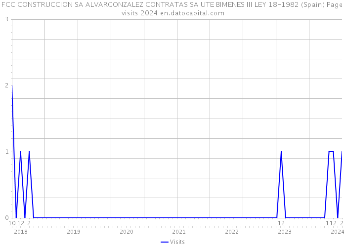 FCC CONSTRUCCION SA ALVARGONZALEZ CONTRATAS SA UTE BIMENES III LEY 18-1982 (Spain) Page visits 2024 