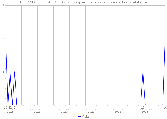 FUND VEC VTE BLASCO IBAKEZ CV (Spain) Page visits 2024 