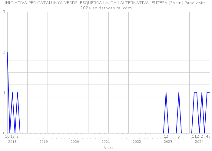 INICIATIVA PER CATALUNYA VERDS-ESQUERRA UNIDA I ALTERNATIVA-ENTESA (Spain) Page visits 2024 